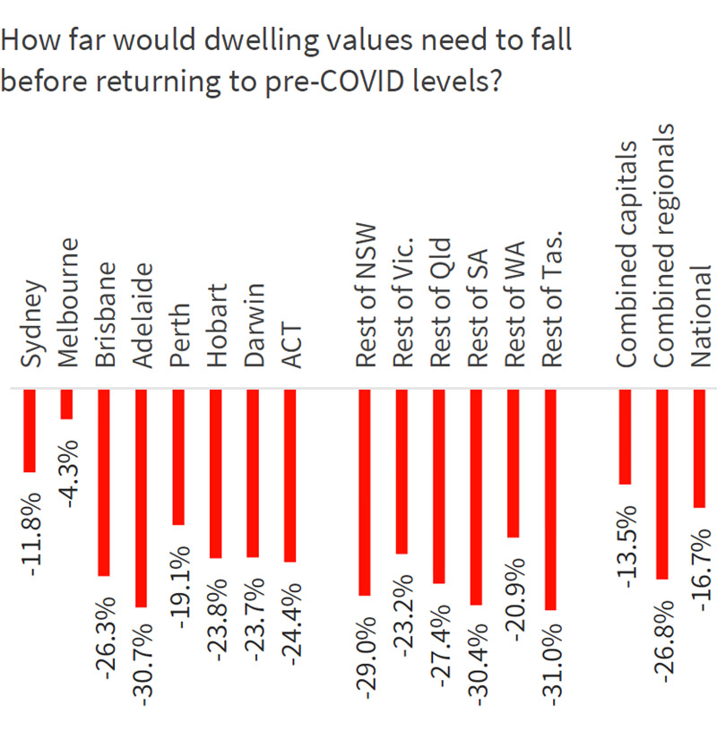 How Far Would Dwelling Values Need To Fall