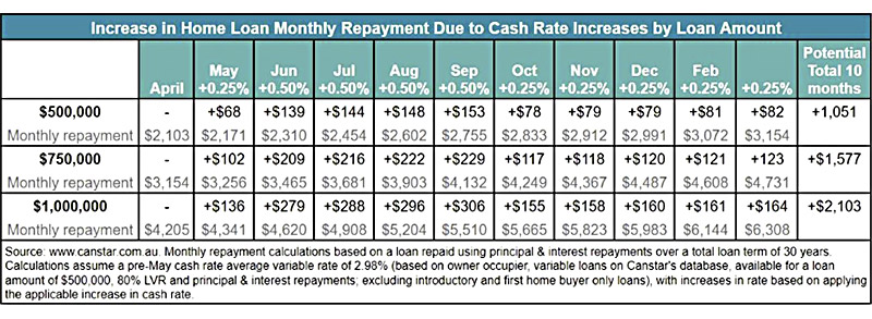 Increase In Home Loan Monthly Repayments Mar 2023