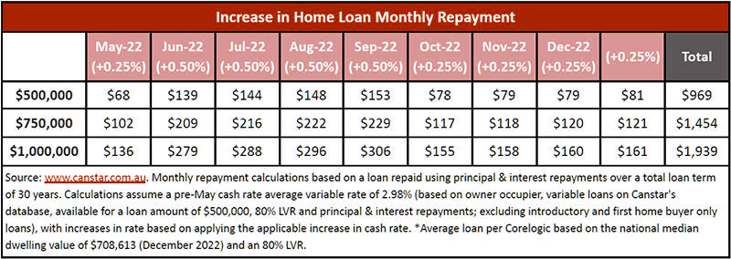 Increase In Home Loan Monthy Repayment - Canstar - Feb 2023