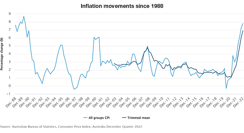 Inflation Movements Since 1988