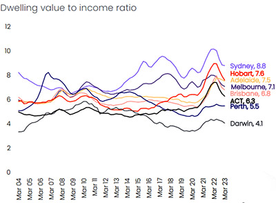 Dwelling Value to income ratio