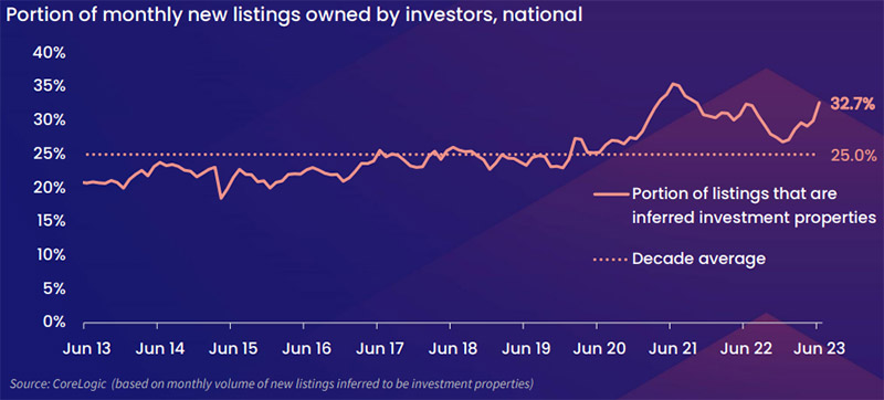 July23_Portion-of-monthly-new-listings-owned-by-investors_national