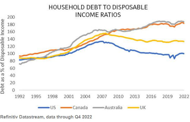 June23_Household-Debt-to-income