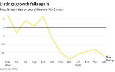 Listing growth falls again - April 2023