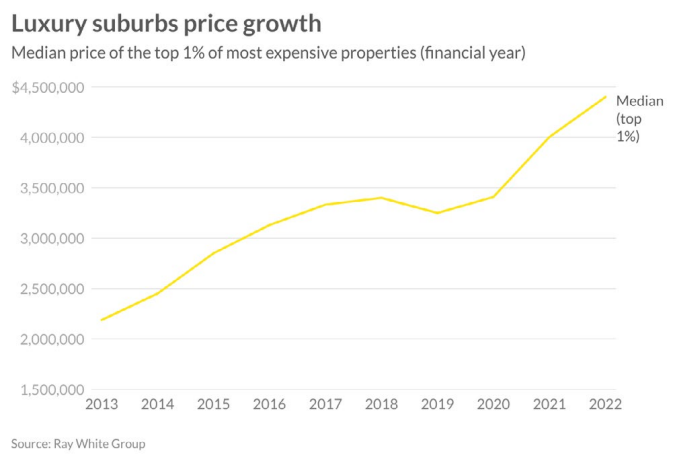 Luxury suburbs price growth. Source: Ray White Group
