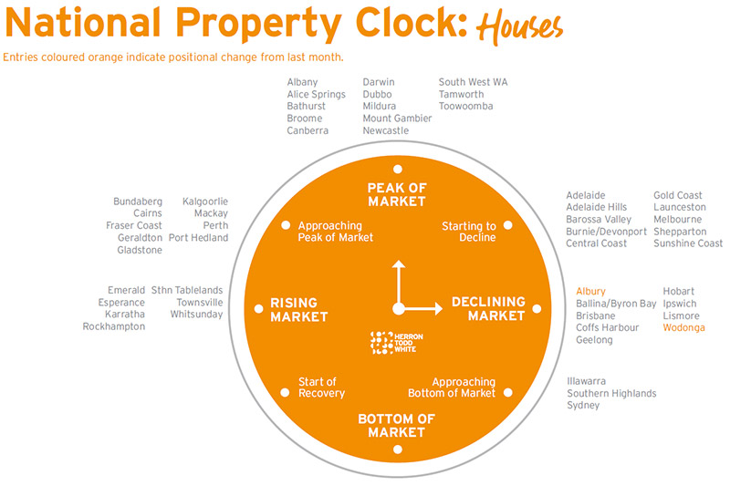National Property Clock - Houses