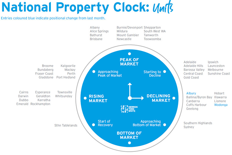 National Property Clock - Units