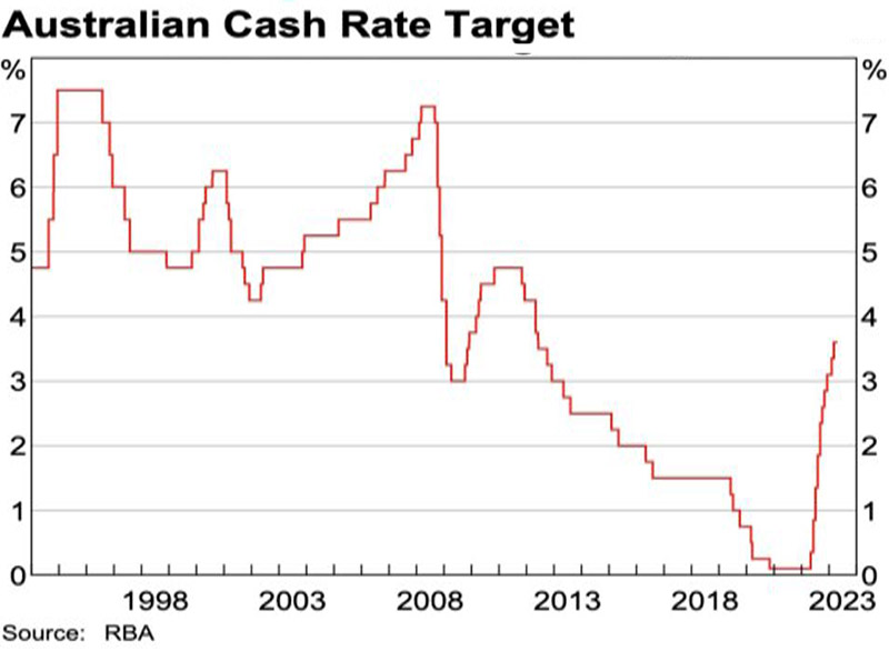 May23_AU-Cash-Rate-Target