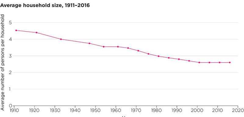 May23_Average-Household-Size-1911-2016