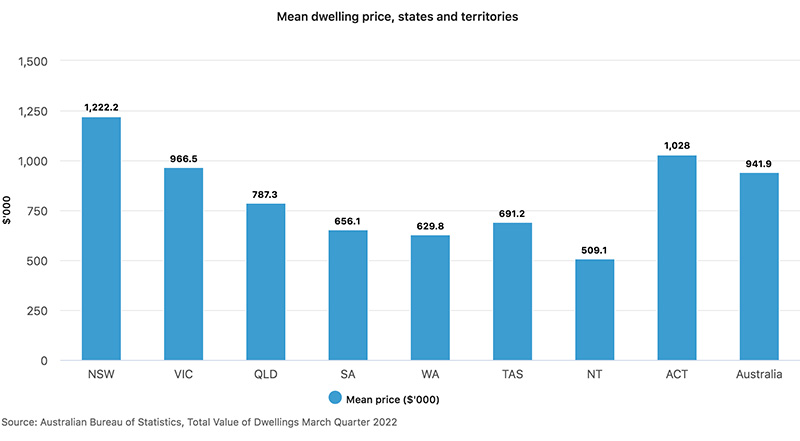 Mean dwelling price states and territories