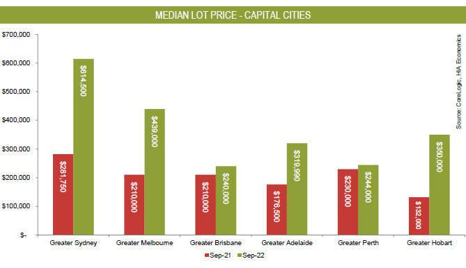 Median Lot Price - Capital Cities