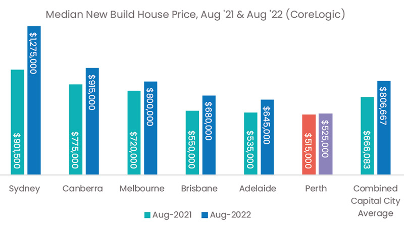 Median New Build House Price