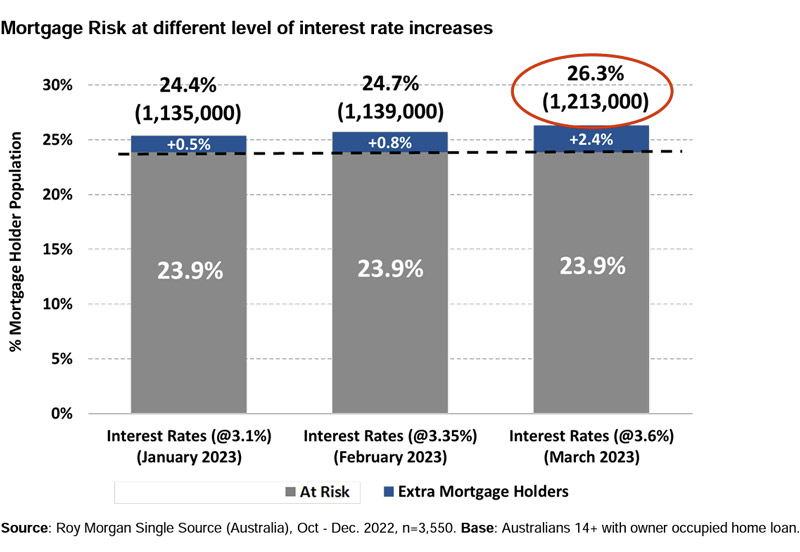 Mortgage Risk At Different Level Of Interest Rate Increases
