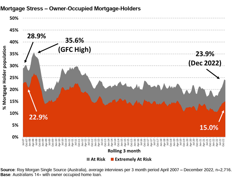 Mortgage Stress - Owner-Occupied Mortgage Holders