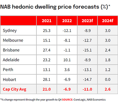 NAB hedonic dwelling price forecasts (%)