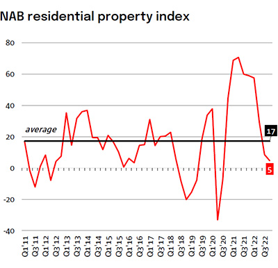 NAB residential property index