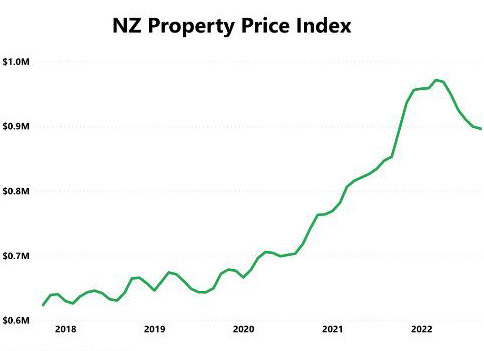 NZ Property Price Index. Source: Trade Me