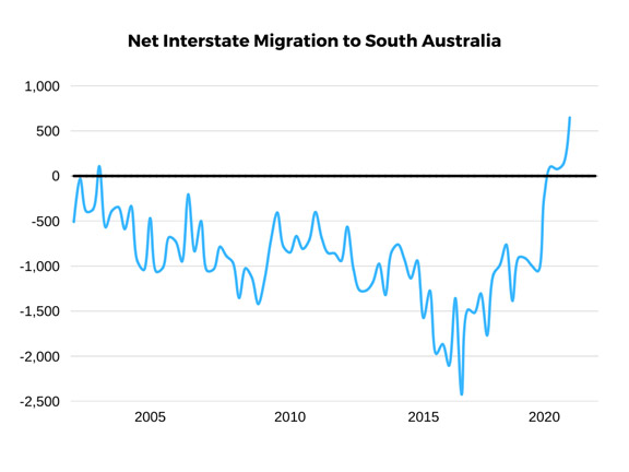 Net Interstate Migration To SA 2005-2020