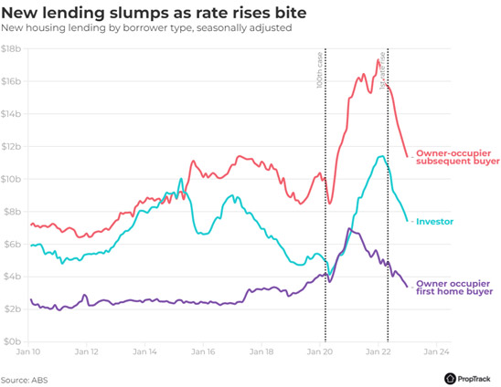 New Lending Slumps as rate rises bite