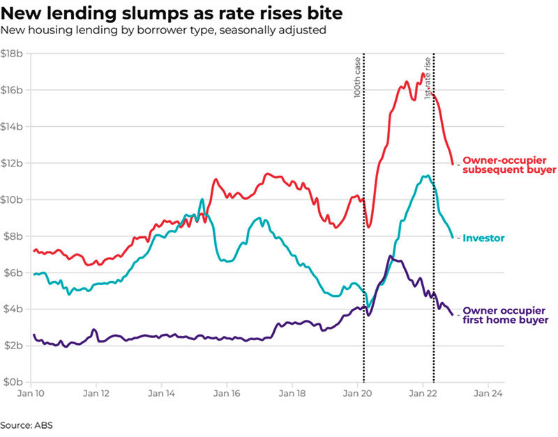 New Lending Slumps As Rate Rises Bite - ABS