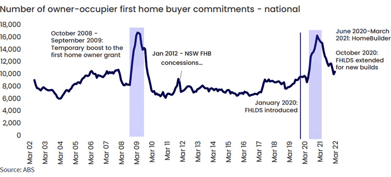 Owner Occupier First Home Buyer Commitments