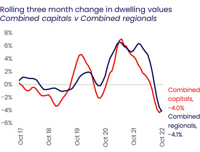 Rolling three month change in dwelling values Combined capitals v Combined regionals