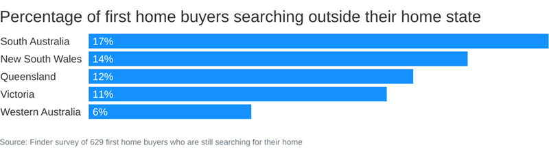 Percentage Of First Home Buyers Searching In A Differnt Region Of Their State
