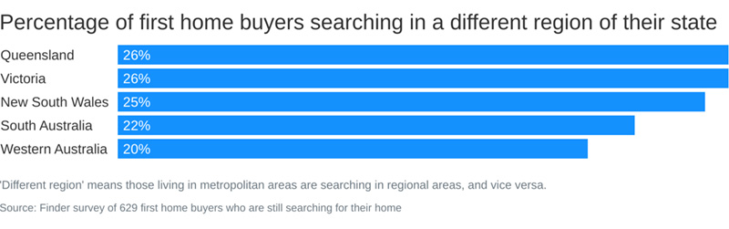 Percentage Of First Home Buyers Searching Outside Their Home State