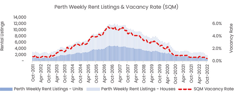Perth Weekly Rent Listings and Vacancy Rate