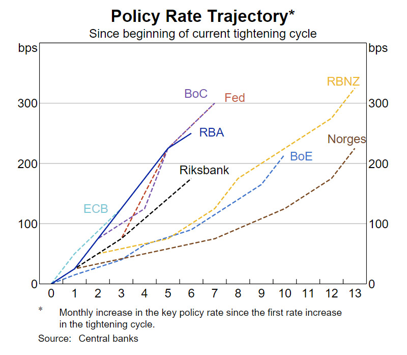Policy Rate Trajectory, October 2022