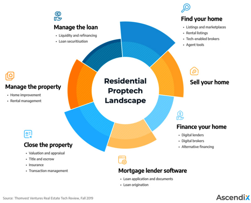 Residential Proptech Landscape