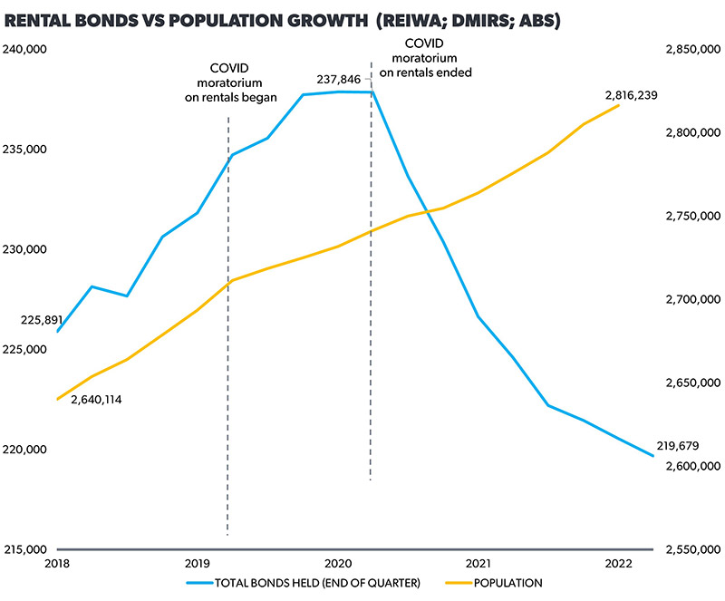 REIWA Bonds Vs Population - March 2023