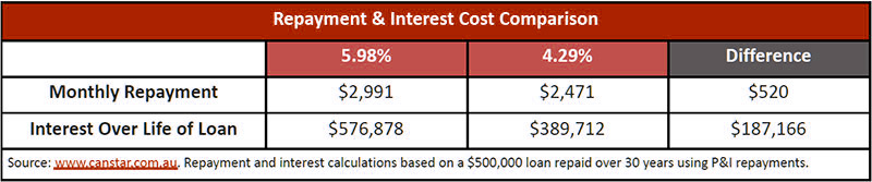 Repayment And Interest Costs - Canstar - Feb 2023