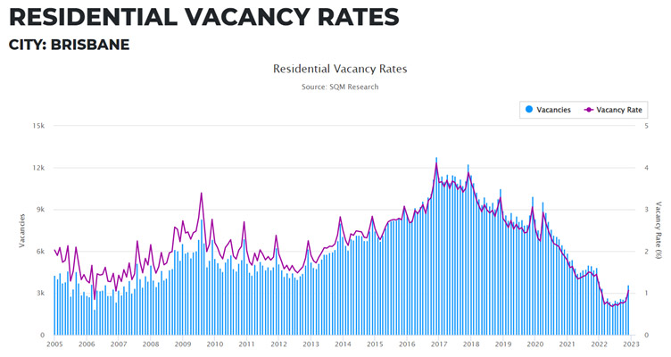 Residential Vacancy Rates - Brisbane