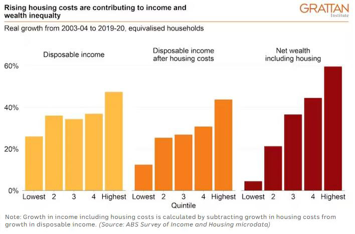 Rising Costs, Wealth Divide