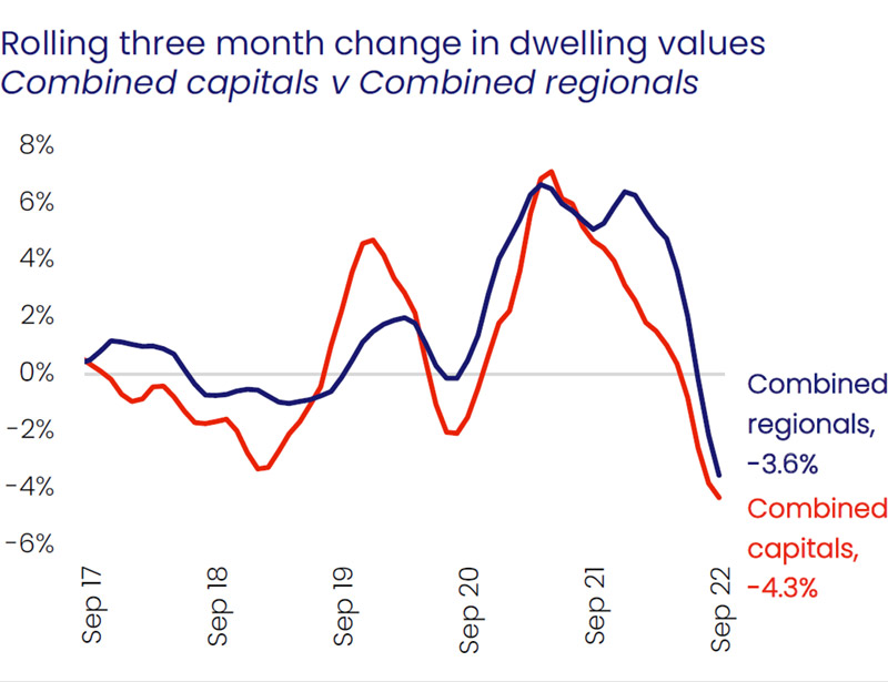 Rolling three month change in dwelling values Combined capitals v combined regionals September 2022