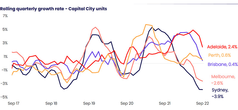 Rolling Quarterly Growth Rate - Capital City Units