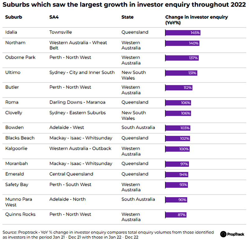 Suburbs With Largest Growth 2022