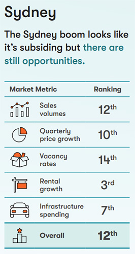 Sydney Market Growth