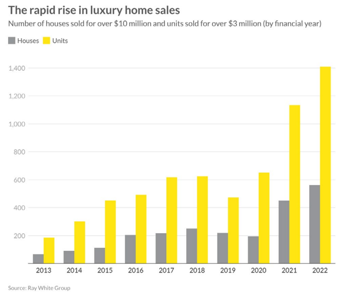 The rapid rise in luxury home sales. Source: Ray White Group