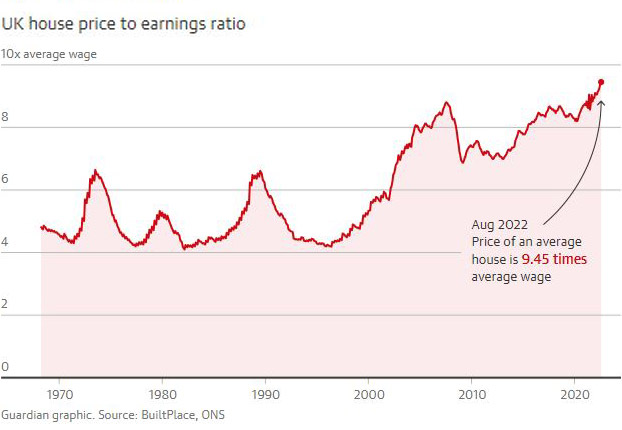 UK House Price Vs Earnings. Source: BuiltPlace