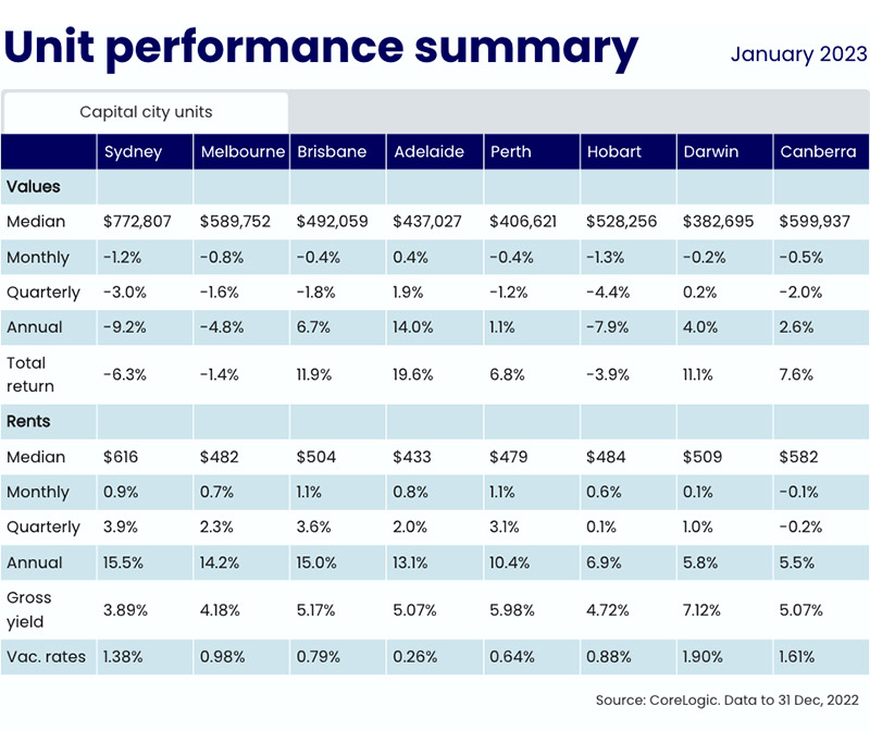 Unit Performance Summary, Capital Cities - January 2023 - CoreLogic