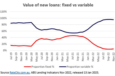 Value of new loans - fixed vs variable