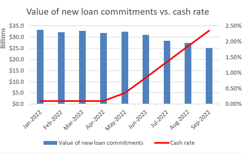 Value Of New Loan Commitments Vs Cash Rate