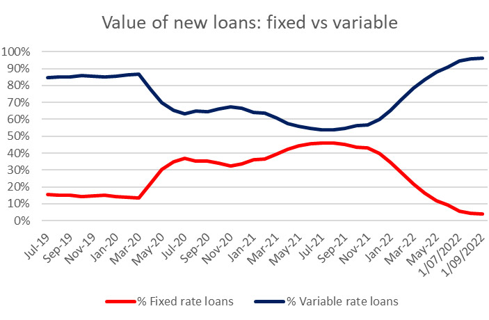 Value Of New Loans - Fixed Vs Variable