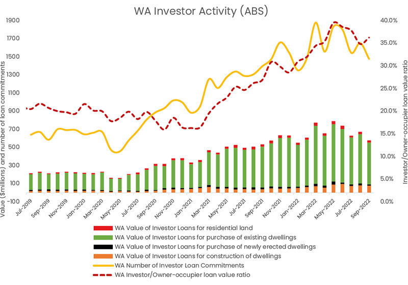 WA Investor Activity
