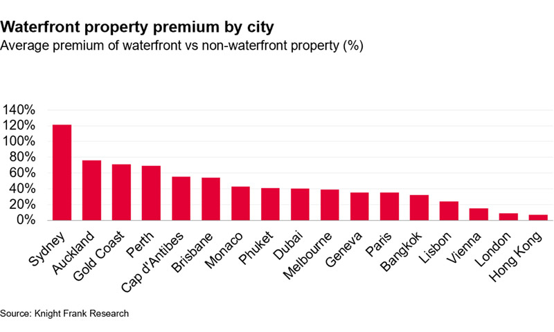 Waterfront Property Premium By City
