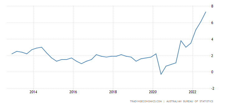 Australian Inflation over 10 years