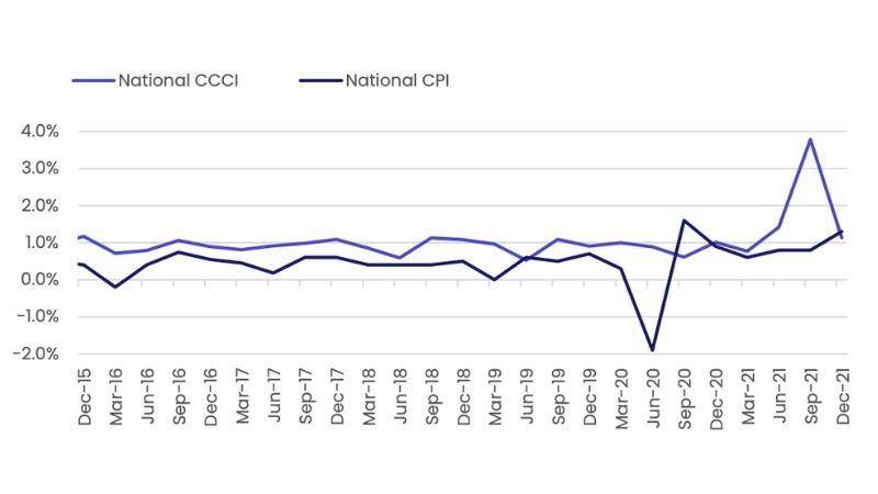 National CCCI & CPI