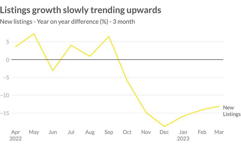listings growth slowly trending upwards